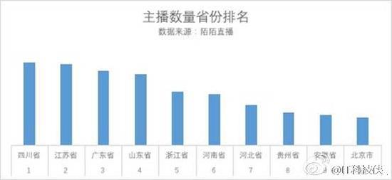 北京、上海主播最赚钱