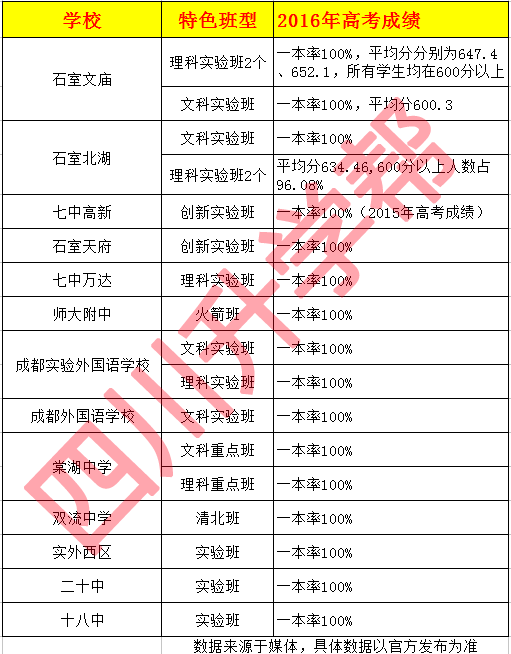 择校不如择班 成都高中特色班升学率如何?