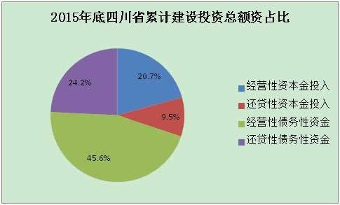 建设投资