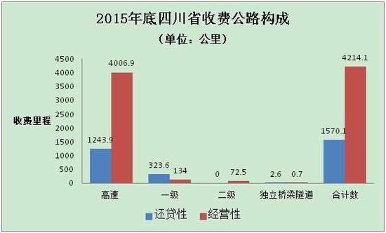 收费公路构成