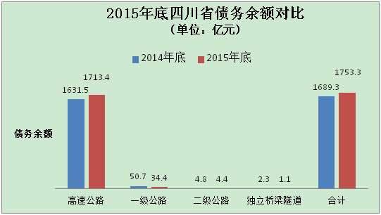 债务余额对比