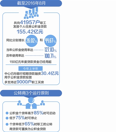 成都住房公积金新政:公转商贴息贷款