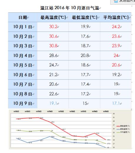 气温走势图
