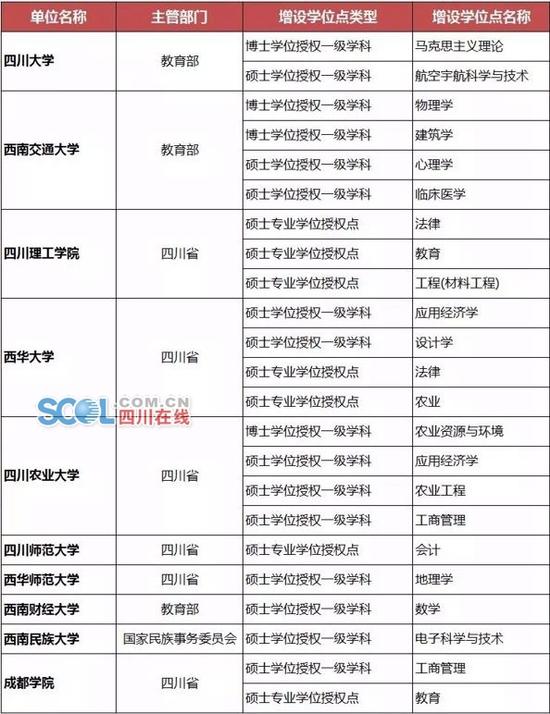 四川高校增设23个学位点名单