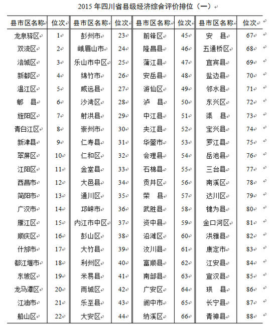 四川省十强县人均gdp_2014四川十强县经济总量5107亿 人均GDP为全省2倍(3)