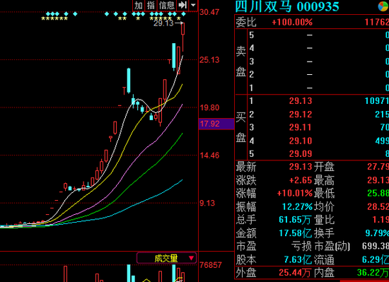 控股权转让概念“龙头”喊刹车 四川双马停牌自查