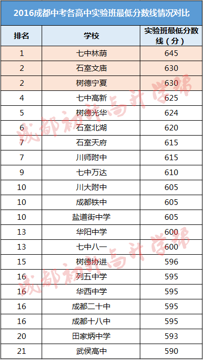 成都优质高中实验班录取分数出炉 七中林荫排