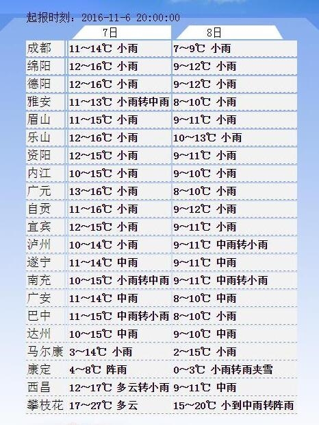 未来几日天气预报