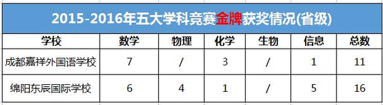 数据来源于全国青少年科技竞赛获奖名单http://gs.cyscc.org/Default.aspx