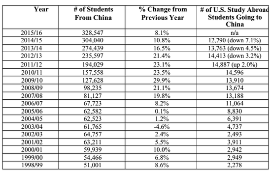 中国留美学生超32万 连续七年成第一