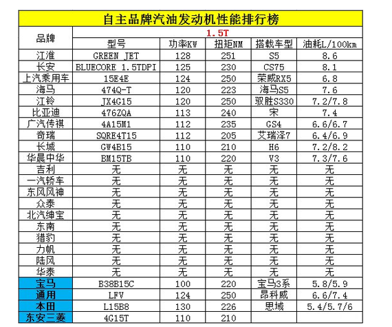 中国品牌发动机排行发布 性能不输合资_成都汽车网