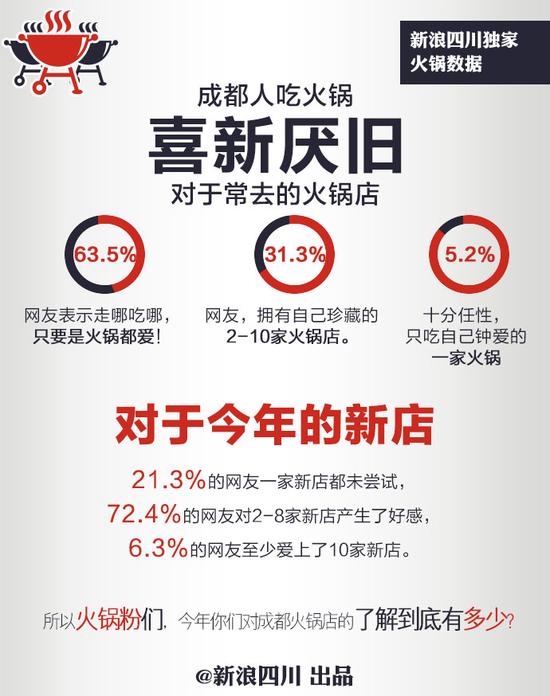 成都火锅指数