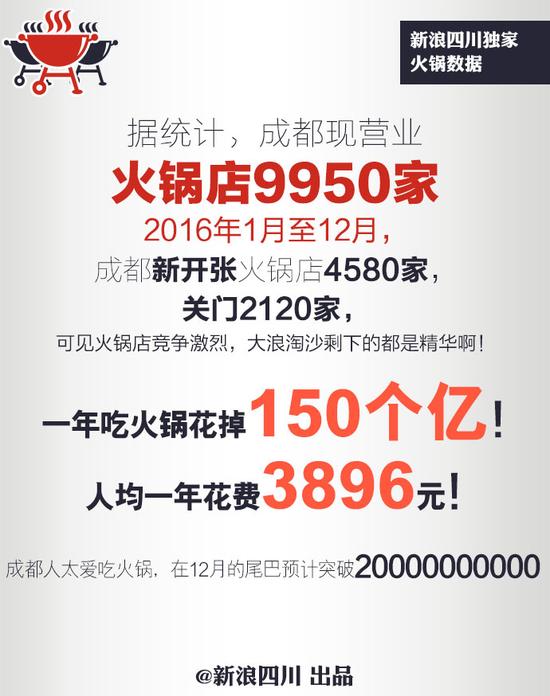 成都火锅指数