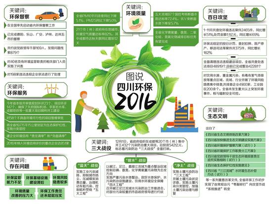 大数据解析今年四川环保干了啥