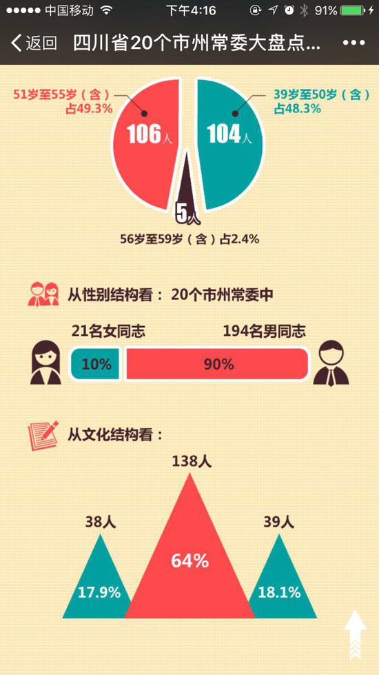 四川20个市州常委结构统计