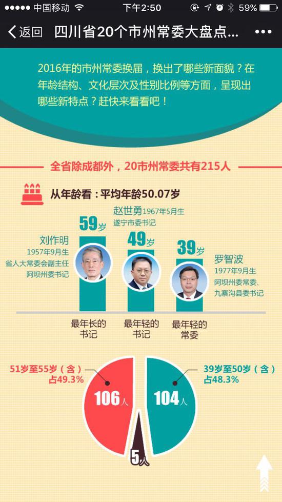 四川20个市州常委结构统计
