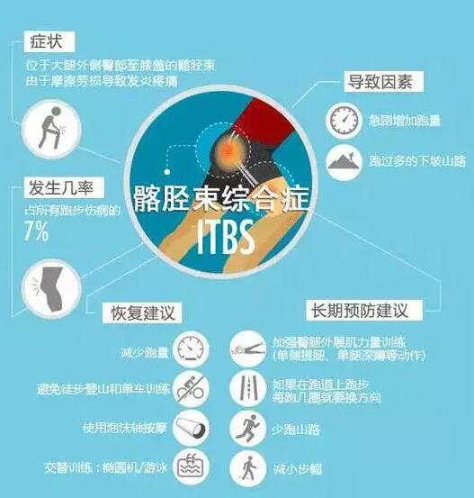 最全图解:跑步七大损伤原因及预防方法