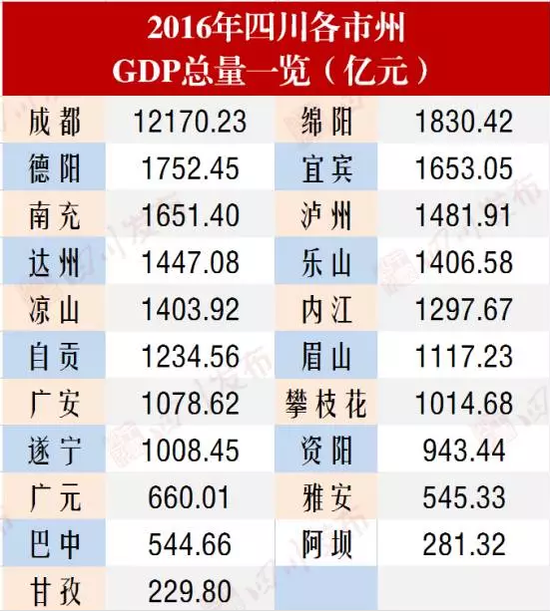 城市gdp调整后排名_2017年各省份GDP目标排行榜 广东上海等11个省市下调GDP增速(3)