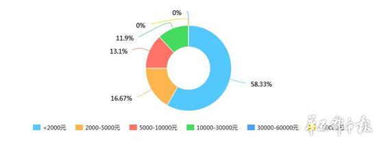 压岁钱收入支出表_南开学子开展&ldquo;95后&rdquo;大学生压岁钱收支情况调研(2)