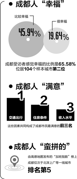 昨晚,央视财经频道播出《中国经济生活大调查(2016~2017)数据发布之夜》,成都首次登榜,在104个样本城市中居民幸福指数靠前,荣获“中国幸福城市”称号。 制图 王雪