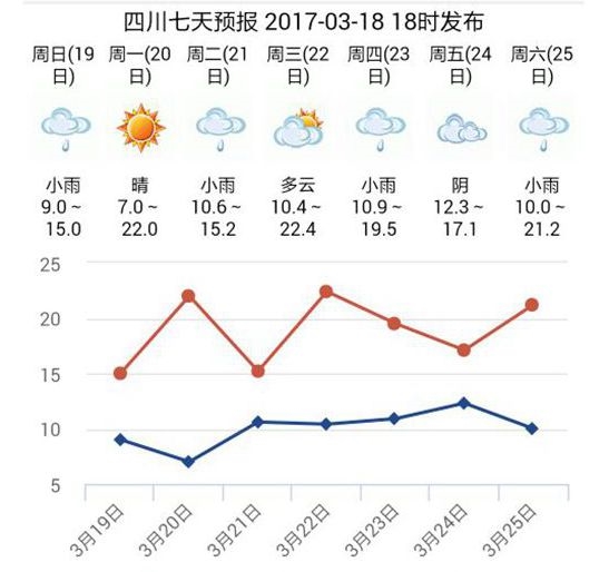 未来七天预报