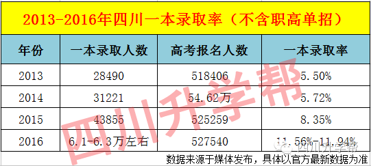 四川高考人数