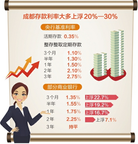 成都存款利率大多上浮两三成 银行资金争夺战