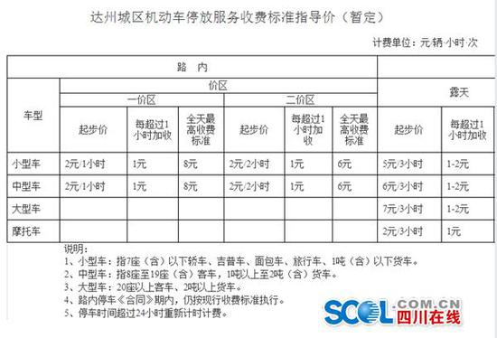 川S车主人手一份 达州城区停车收费新标准来了