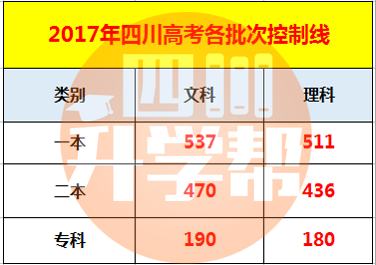 2017年四川高考各批次分数线公布 文一本线5