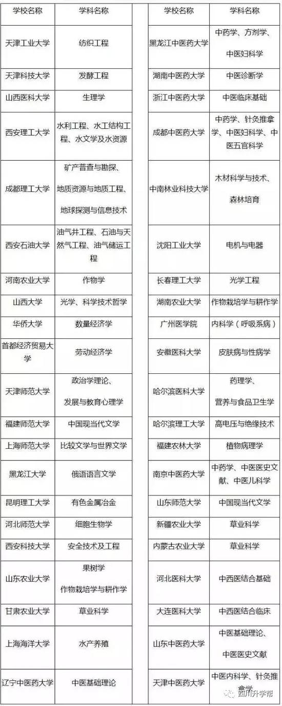 部分二本院校拥有“国家重点学科”一览表