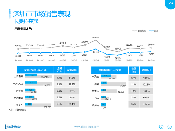 汽车销售大数据:成都人最爱买大众汽车