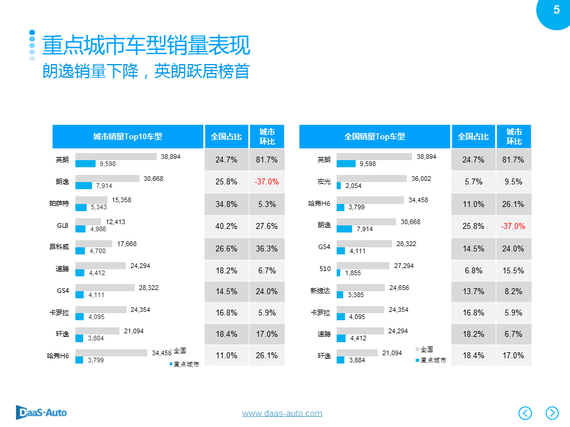 汽车销售大数据:成都人最爱买大众汽车