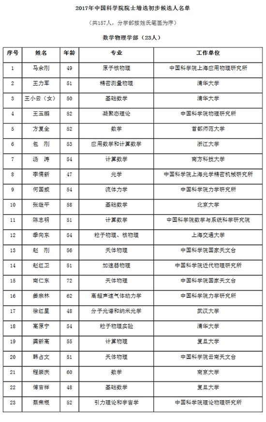 红框内为来自四川的入选人员