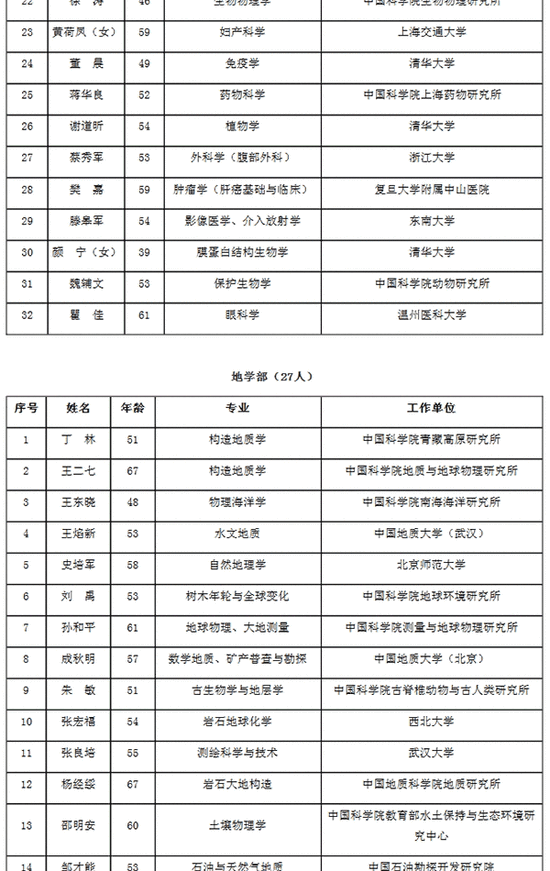 红框内为来自四川的入选人员