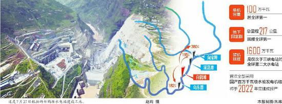 全球在建最大水电站 白鹤滩水电站主体工程全面开工