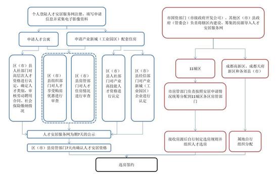 成都人才安居网超万套房子网上选(附:申请流程