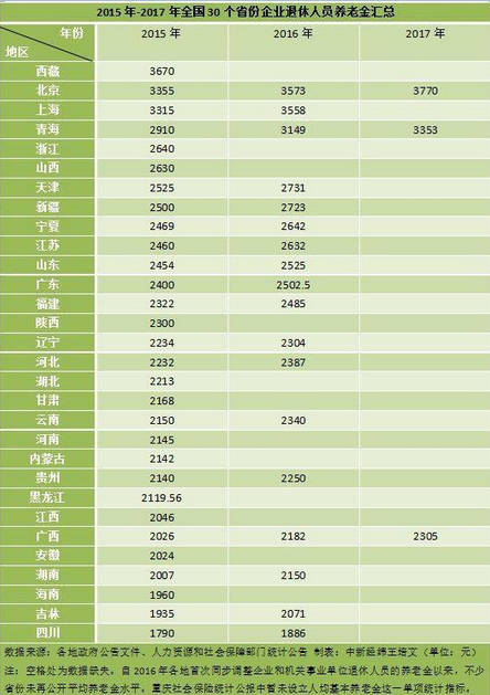 全国31省份养老金调整方案出炉 四川连续三年垫底