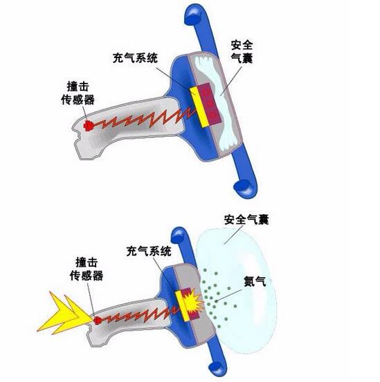 有安全气囊的车 为什么还会不安全