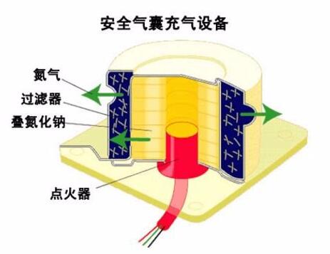 有安全气囊的车 为什么还会不安全
