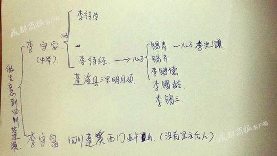 ▲一个读者提供的李家族谱上,写着映山村李守富、李守安迁居四川蓬溪后的后人