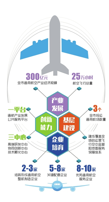 成都通用航空发展目标图示 制图 杨仕成