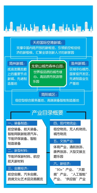 成都召开东部新城重点产业目录专题论证会 将重点布局六大产业