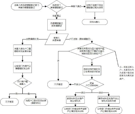 结婚落户“一件事”流程图