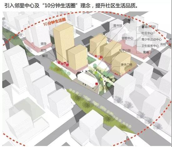涵盖医疗教育、商业的10分钟生活圈的邻里中心(参考,以政府批准为准)