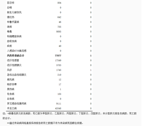 二季度 四川全省报告乙类传染病52092例