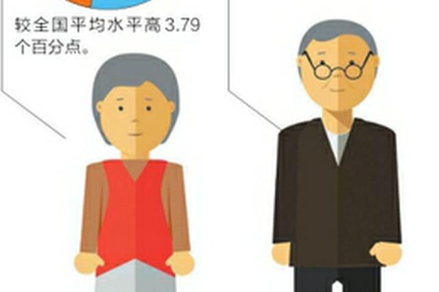 老龄人口占比_人口老龄数据分析图(2)