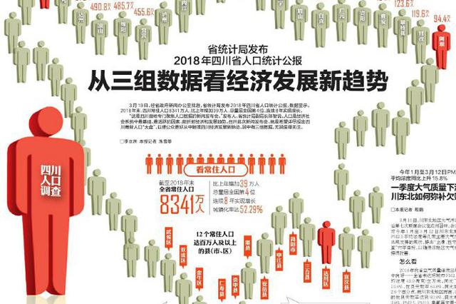 2019年成都人口数量_成都2019年外来人口孩子幼升小交资料