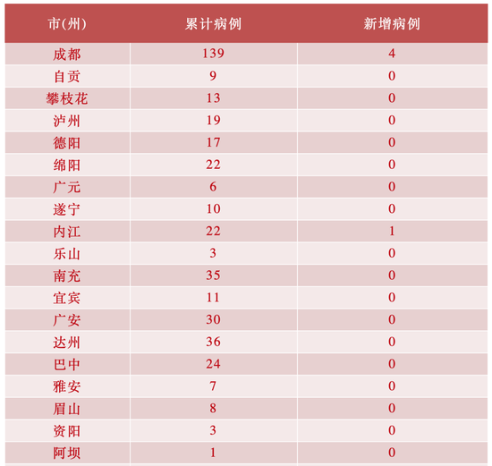 各市（州）确诊病例情况表 （截至2020年2月14日24时）