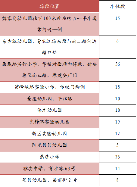紅色臨時停車位路段和數量