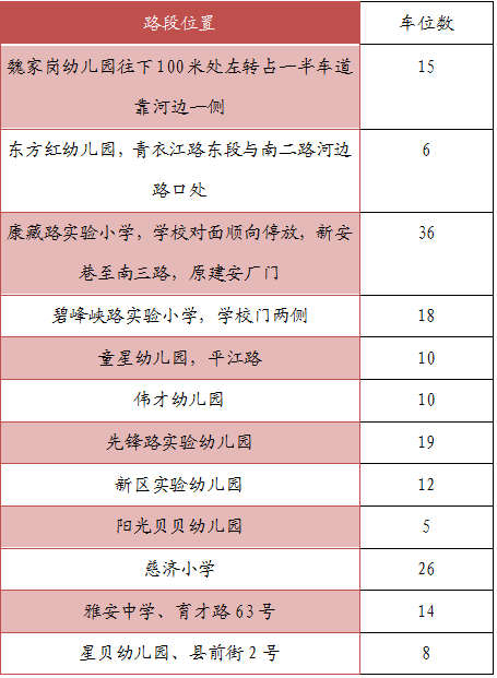 红色临时停车位路段和数量